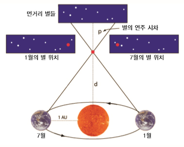 별들의 거리 측정–검증 가능한가? (별들의 거리) – Association For Creation Truth